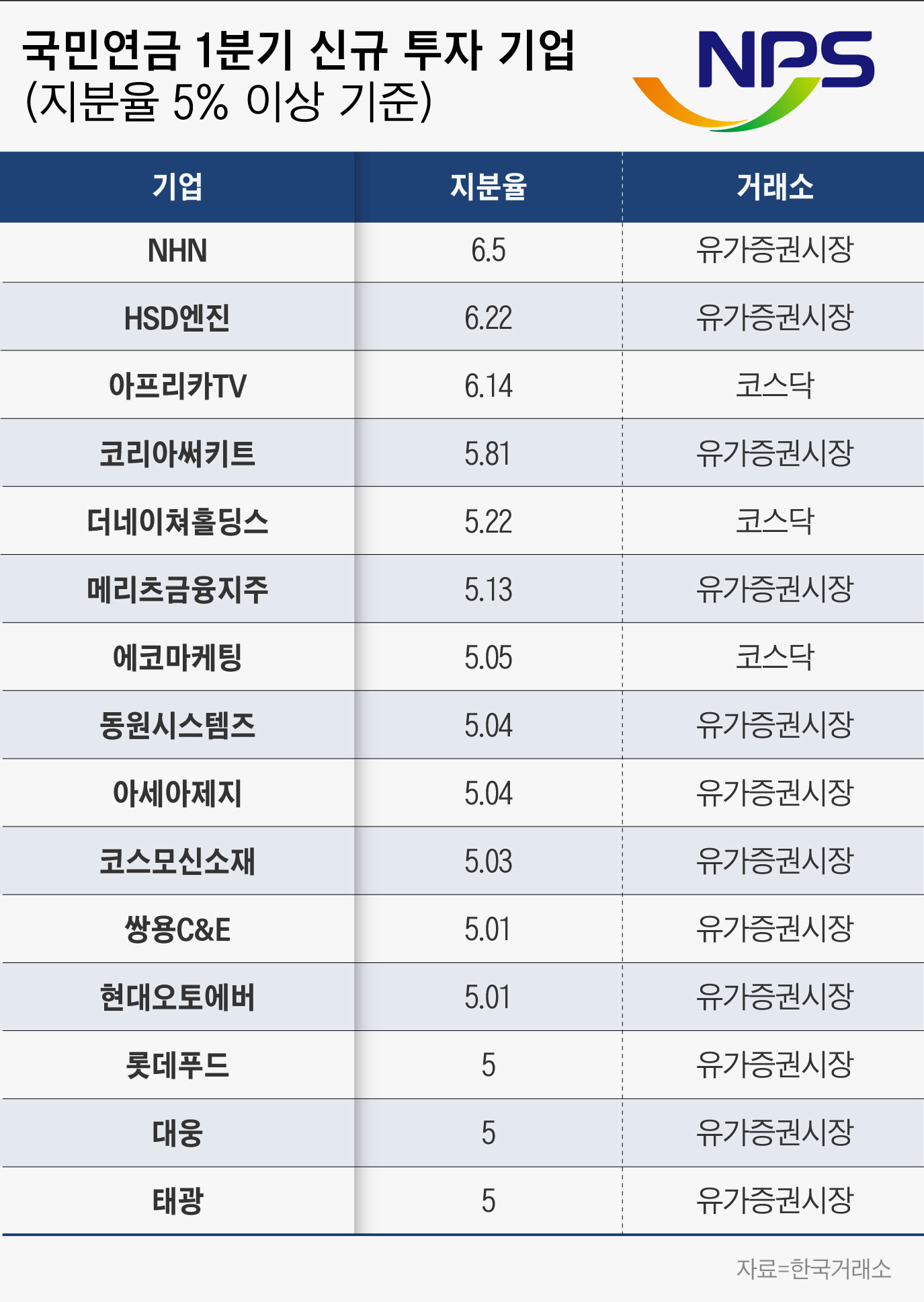 게임·선박엔진·반도체 패키징 PCB株에 베팅한 국민연금…1분기 NHN 지분 가장 많이 샀다 - 조선비즈