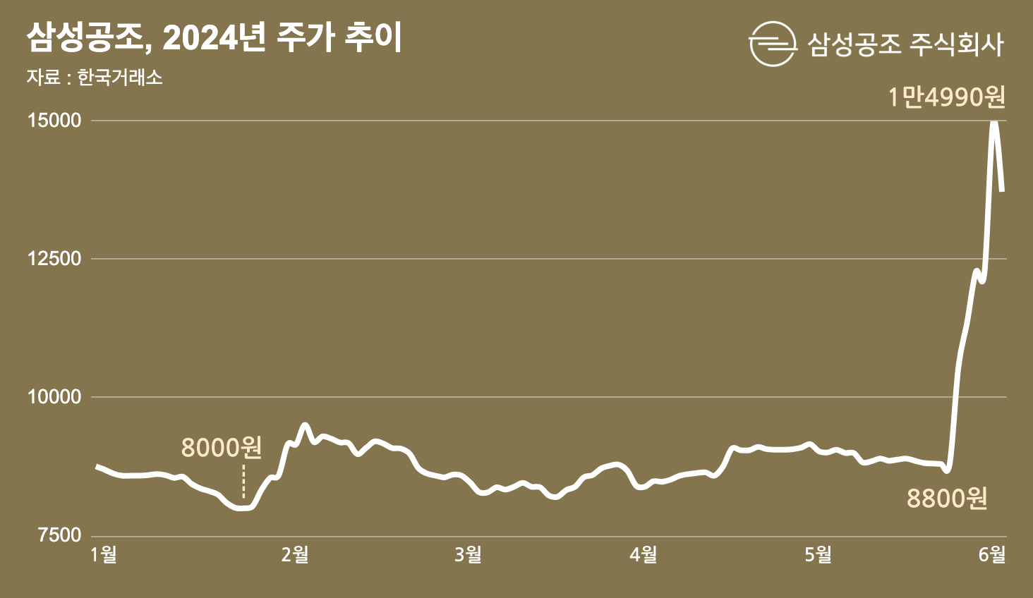 그 삼성도, 그 공조도 아닌데… 삼성공조, 투자주의 종목된 사연 - 조선비즈