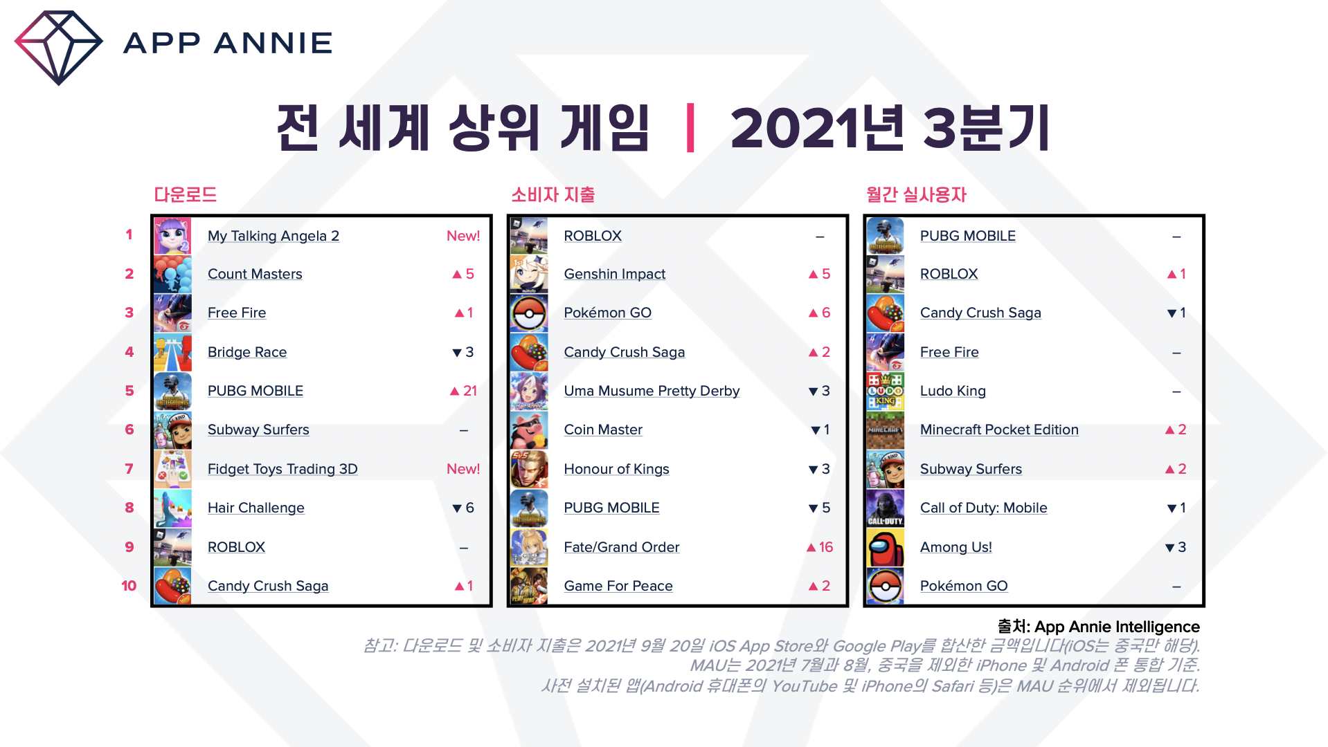 전세계 게임 이용자, 모바일 게임에 3분기 27조원 썼다…역대 최고 - 조선비즈