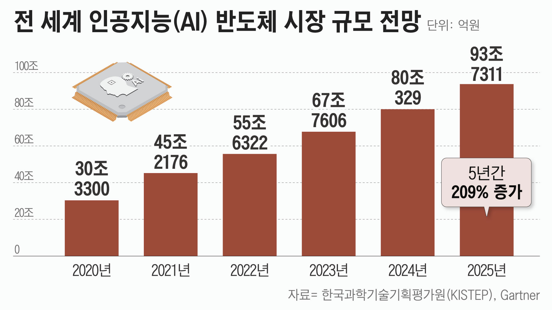 챗GPT 돛달고 AI반도체 급성장…“한국은 메모리반도체 중심, 체질개선해야” - 조선비즈
