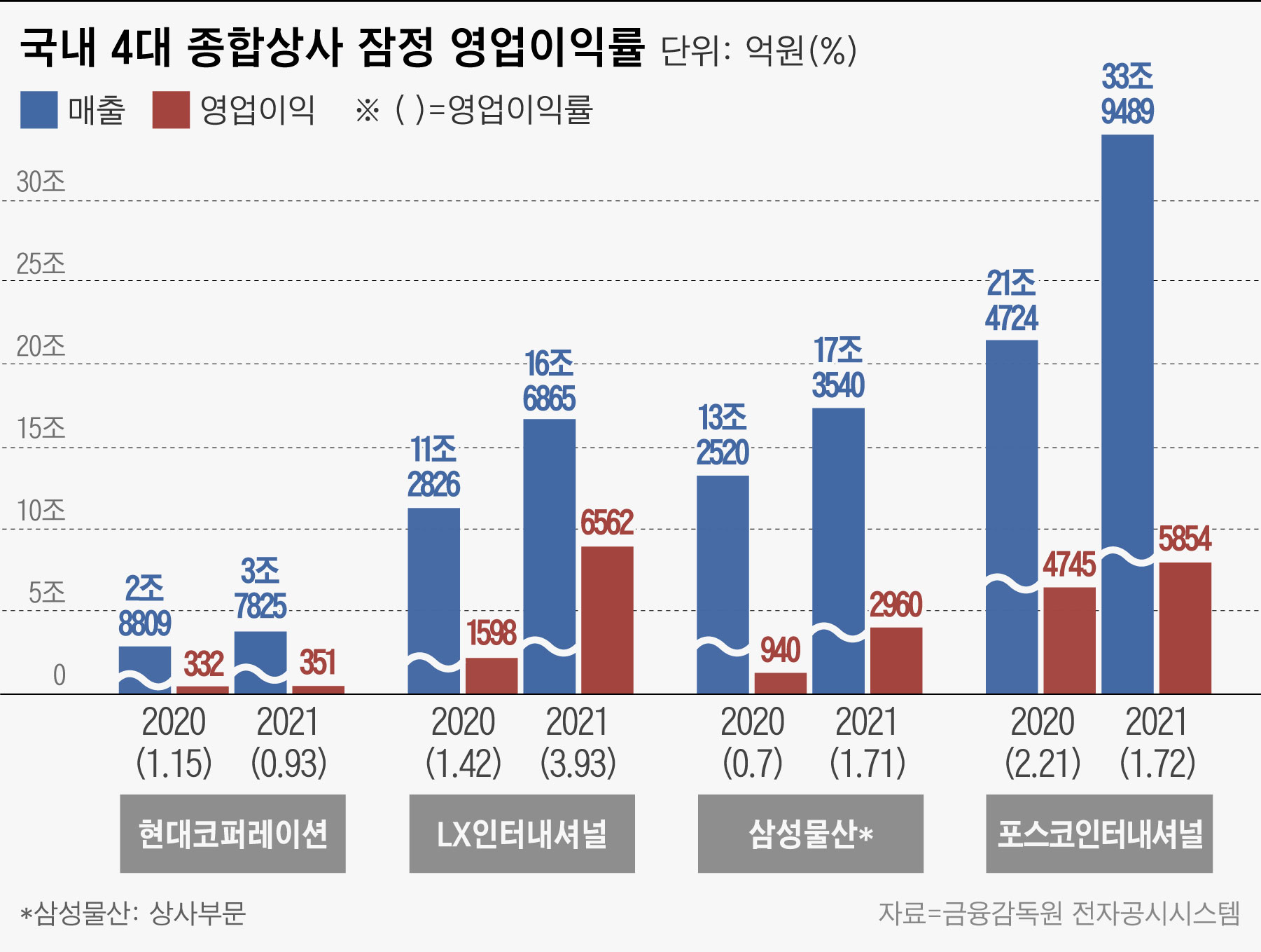 종합상사, 작년 실적 승자는 LX인터… 영업이익률, 타사 2배 - 조선비즈