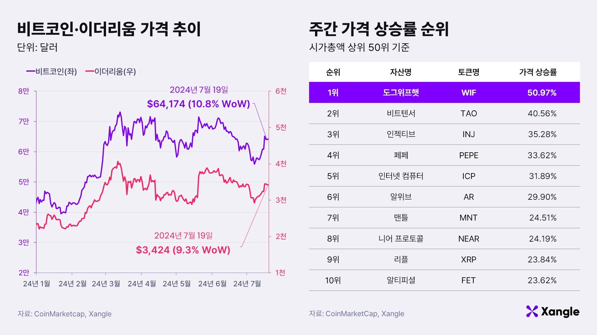 주간코인시황] 트럼프 피격 후 10% 넘게 상승한 비트코인 - 조선비즈
