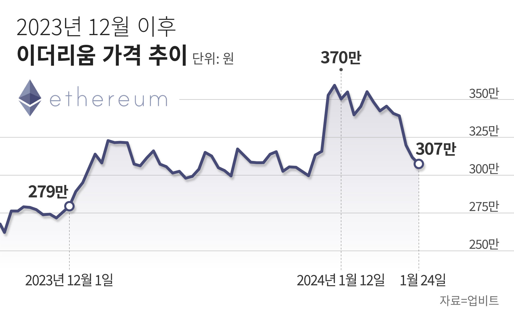 비트코인보다 더 뜬다더니… 이더리움, 주저앉은 이유는 - 조선비즈