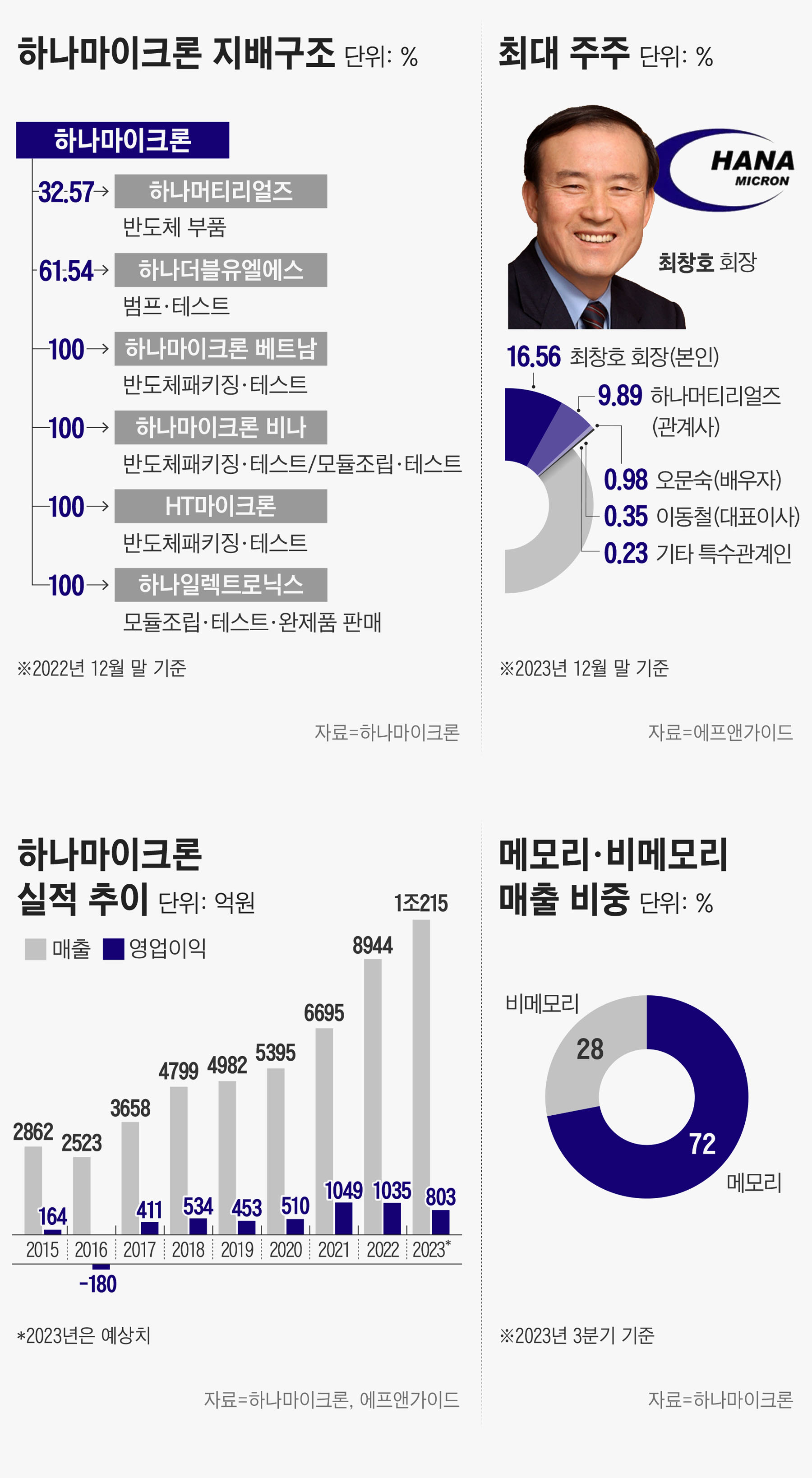 중견기업 해부] 반도체 후공정 외주화 추세… 하나마이크론 첫 1兆 매출 예상 - 조선비즈