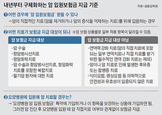 항암치료보험의 경우 재발암도 보장되는지 보장 범위를 확인한다. 3