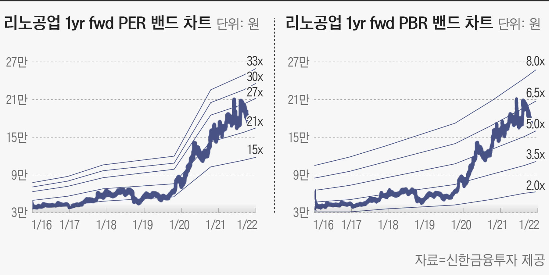 신금투 “리노공업, 제품 경쟁력으로 높은 밸류에이션 정당화...목표주가 상향” - 조선비즈