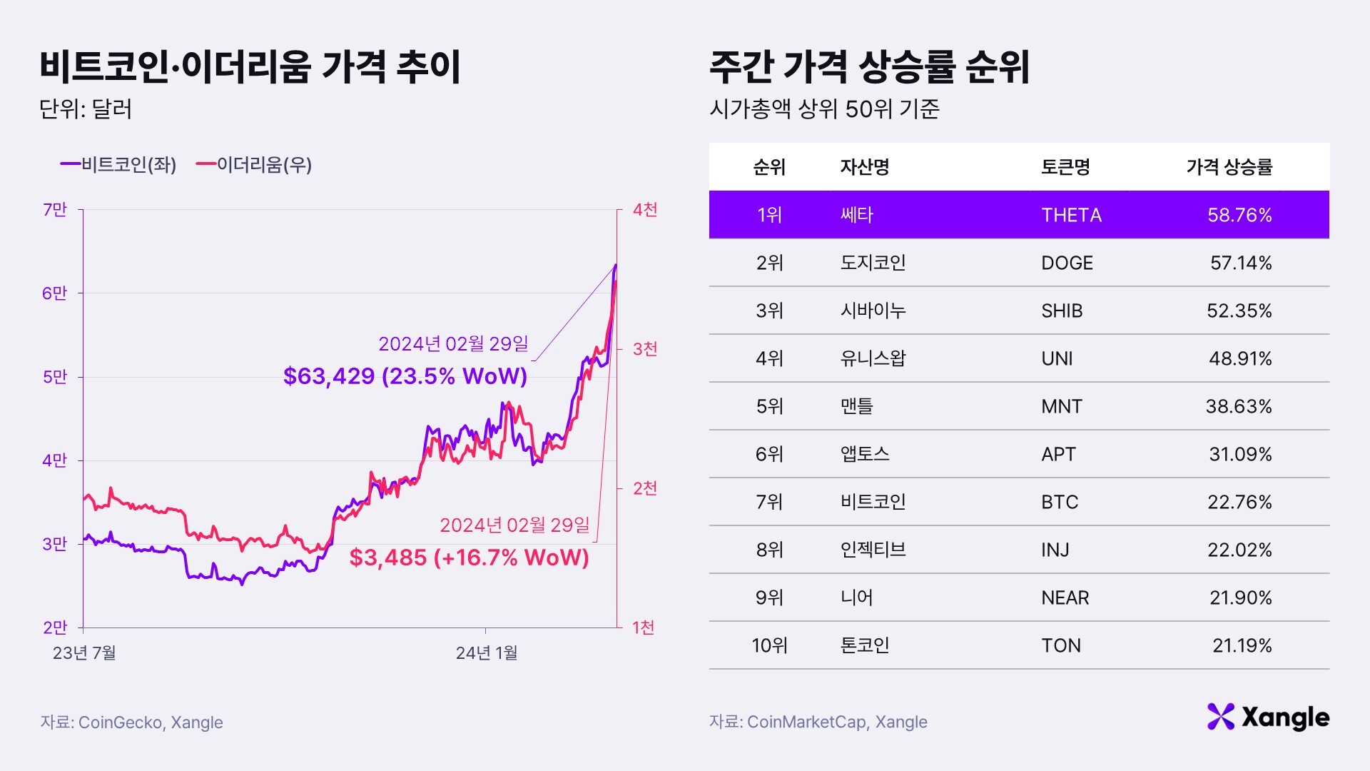 [주간코인시황] 9000만원 찍은 비트코인… “상승세 즐겨라” - 조선비즈
