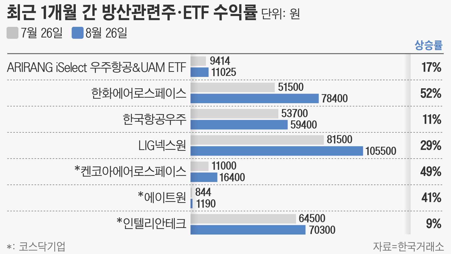 불붙은 방산株…한 달 새 50%넘게 오른 종목도 - 조선비즈