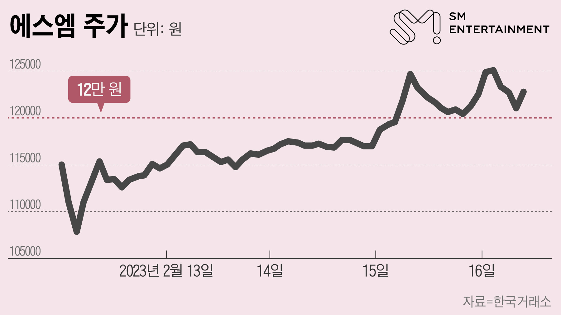 자사주 매입설 SM… “주가 띄우려 안간힘” 지적도 - 조선비즈