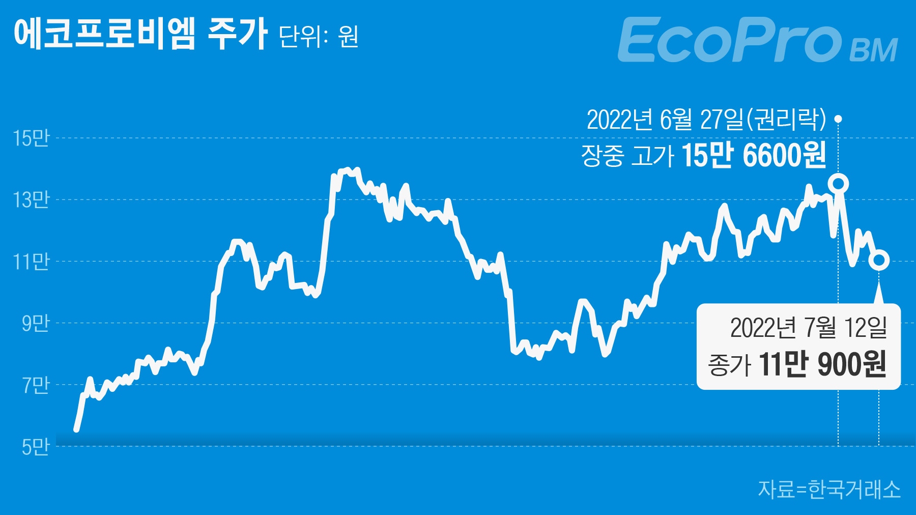15일부터 주식 수 4배 에코프로비엠, 목표주가 16만원·코스닥 대장주 등극 전망 - 조선비즈