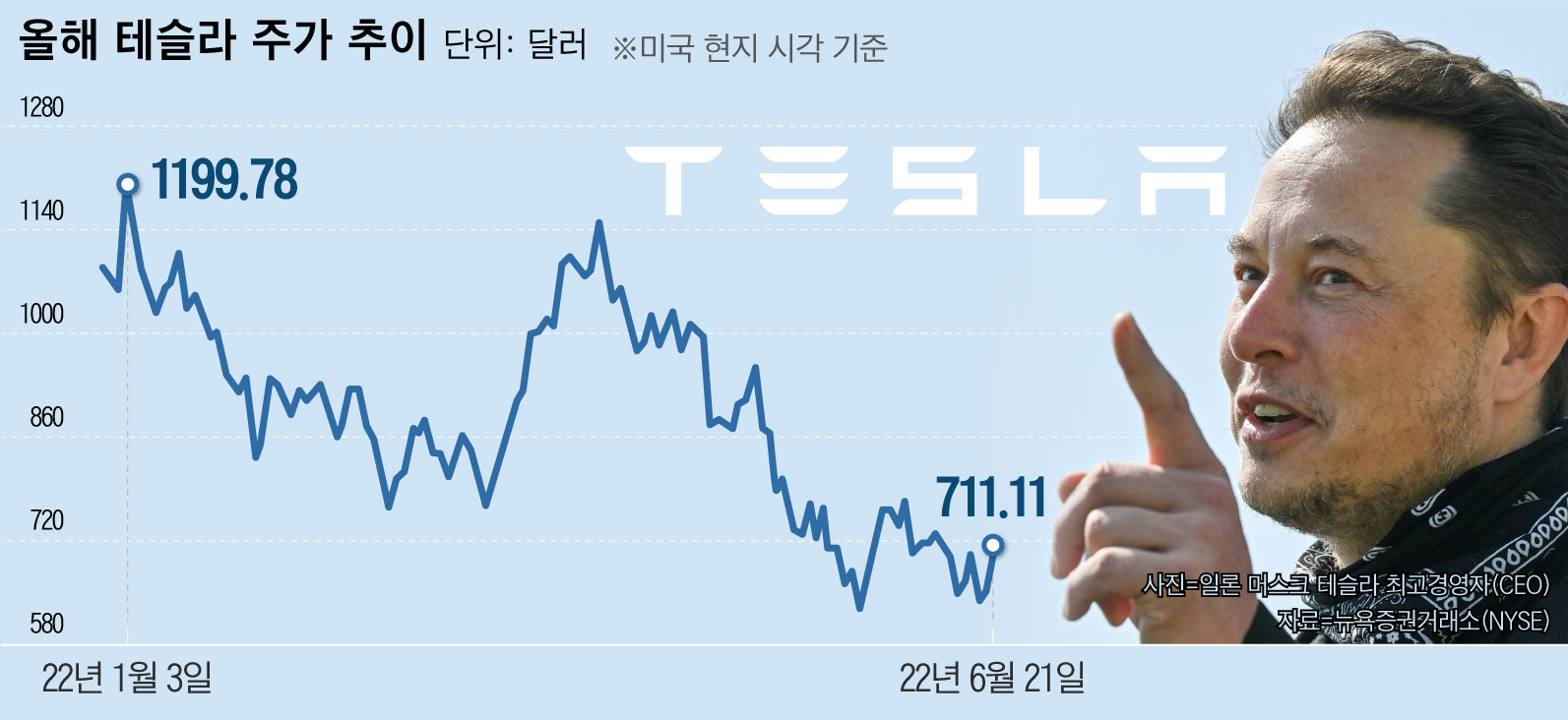 하루 만에 10% 급등한 테슬라…“아직 안심하기는 이르다” - 조선비즈