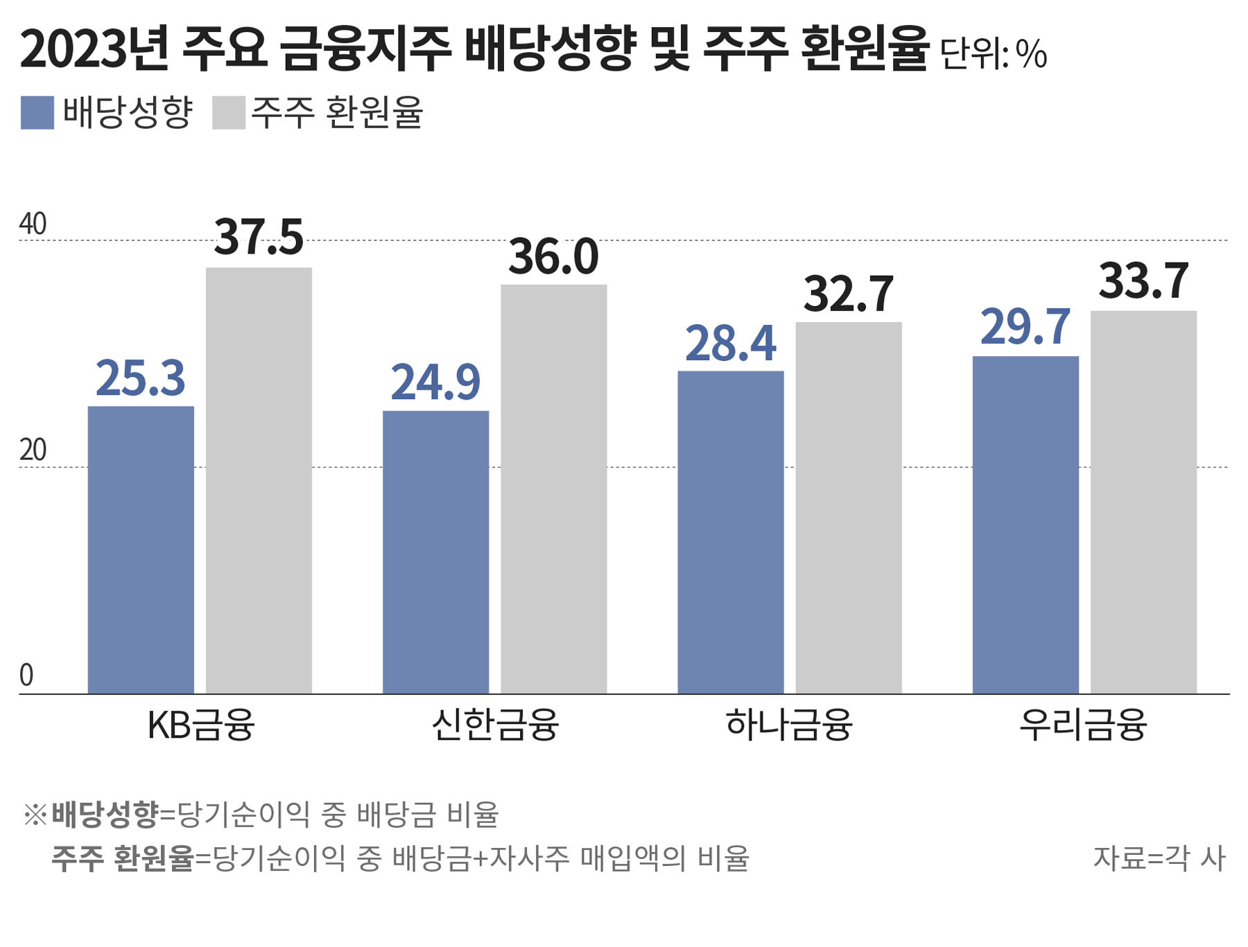2兆 홍콩 ELS 손실에도… 금융지주 “배당 이상無” 주주 환원 확대 - 조선비즈