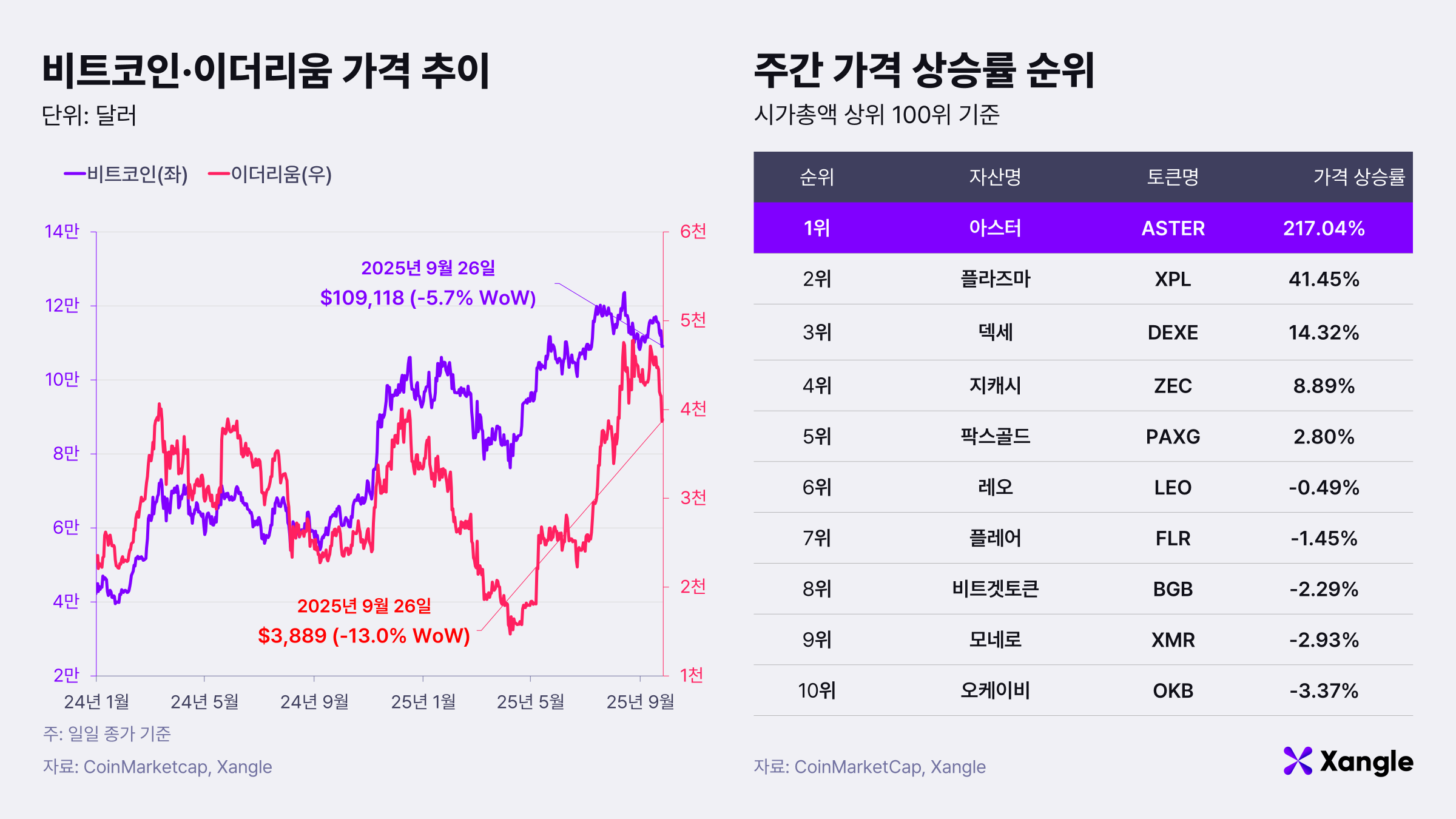 주간코인시황] 금리 인하 기대감 줄어… 비트코인 11만달러 깨졌다 - 조선비즈