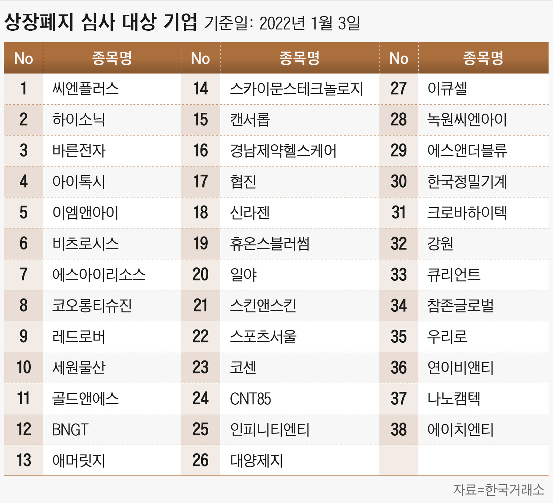 경남제약헬스케어‧신라젠 등 40여 곳 운명 올해 갈린다…상장폐지 심사 진행 - 조선비즈