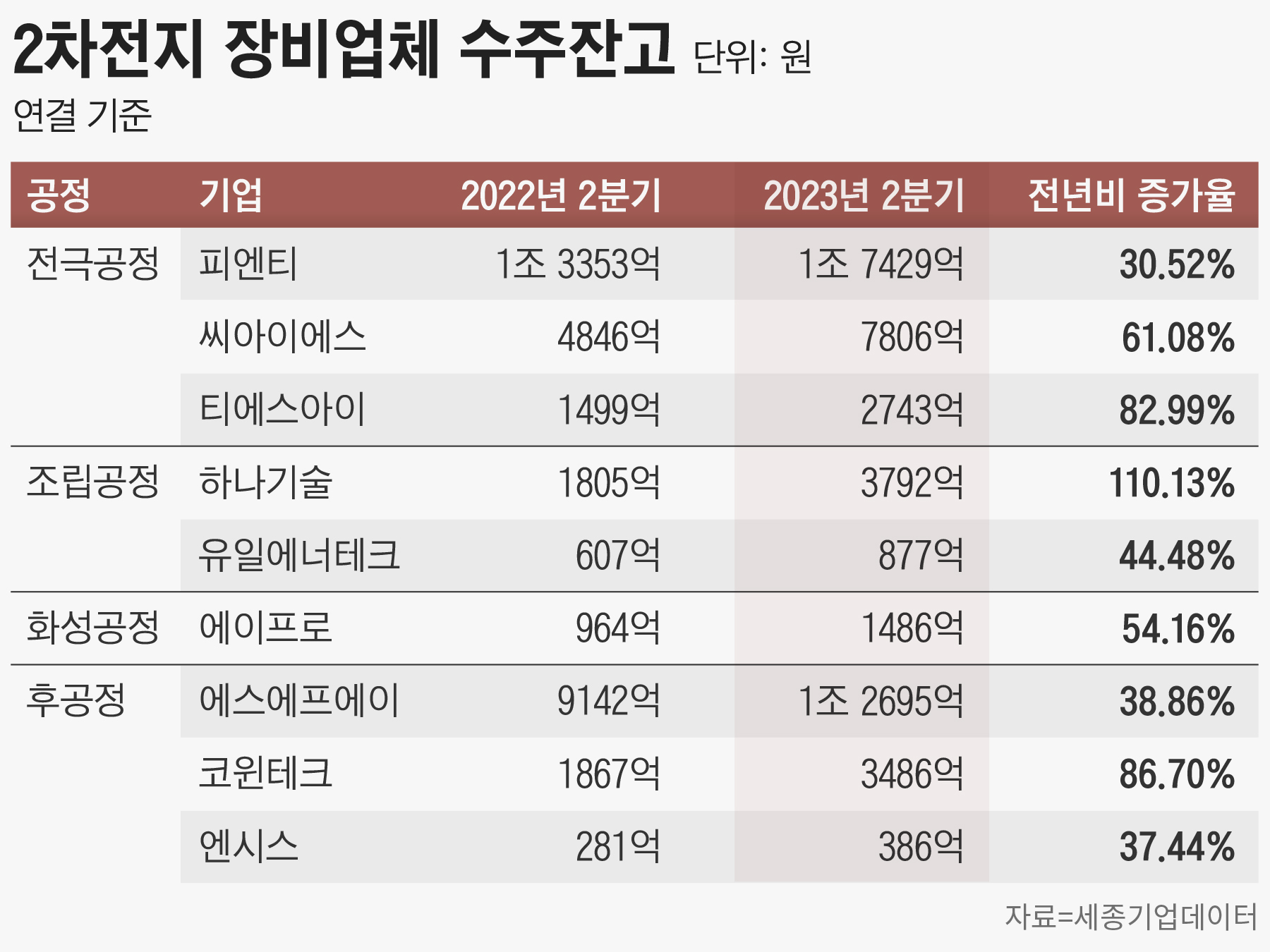 2차전지 호황에 장비사도 웃었다… 수주잔고 급증 - 조선비즈