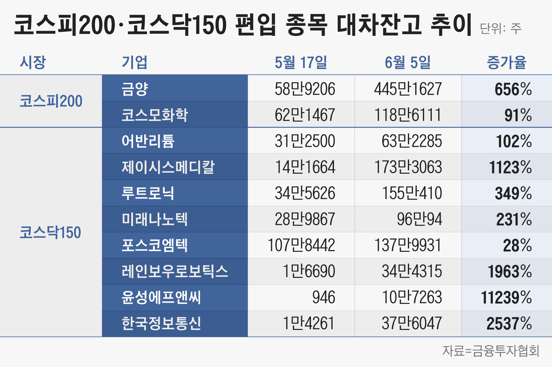 공매도 어떡하나” 코스피200 편입 앞둔 금양·코스모화학, 대차잔고 급증 - 조선비즈