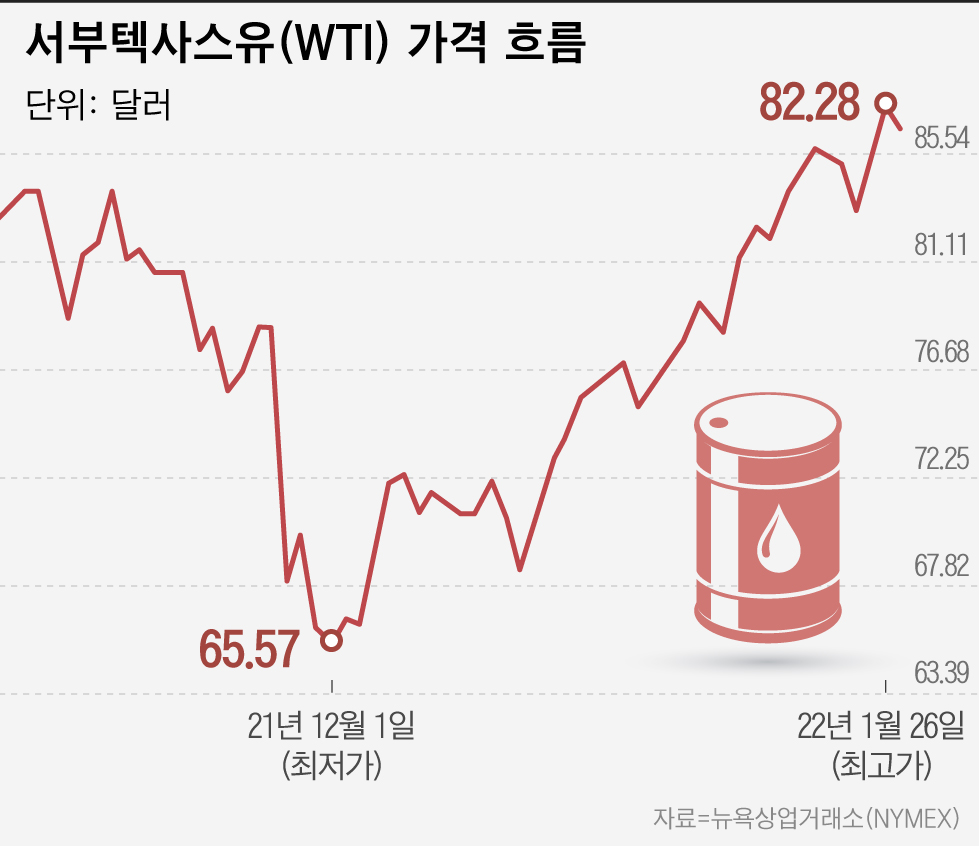 특징주] 국제유가 7년 만에 최고치, 정유·석유화학주 강세 - 조선비즈