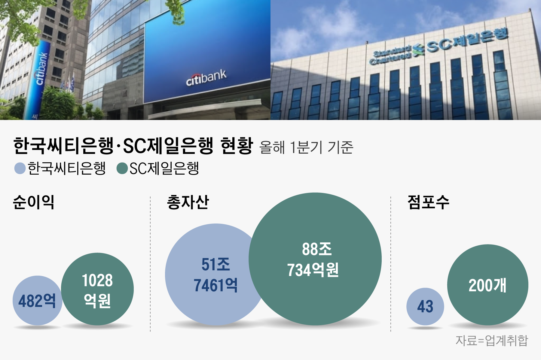 철수하는 씨티, 성장하는 SC제일...엇갈린 외국계은행 운명 - 조선비즈