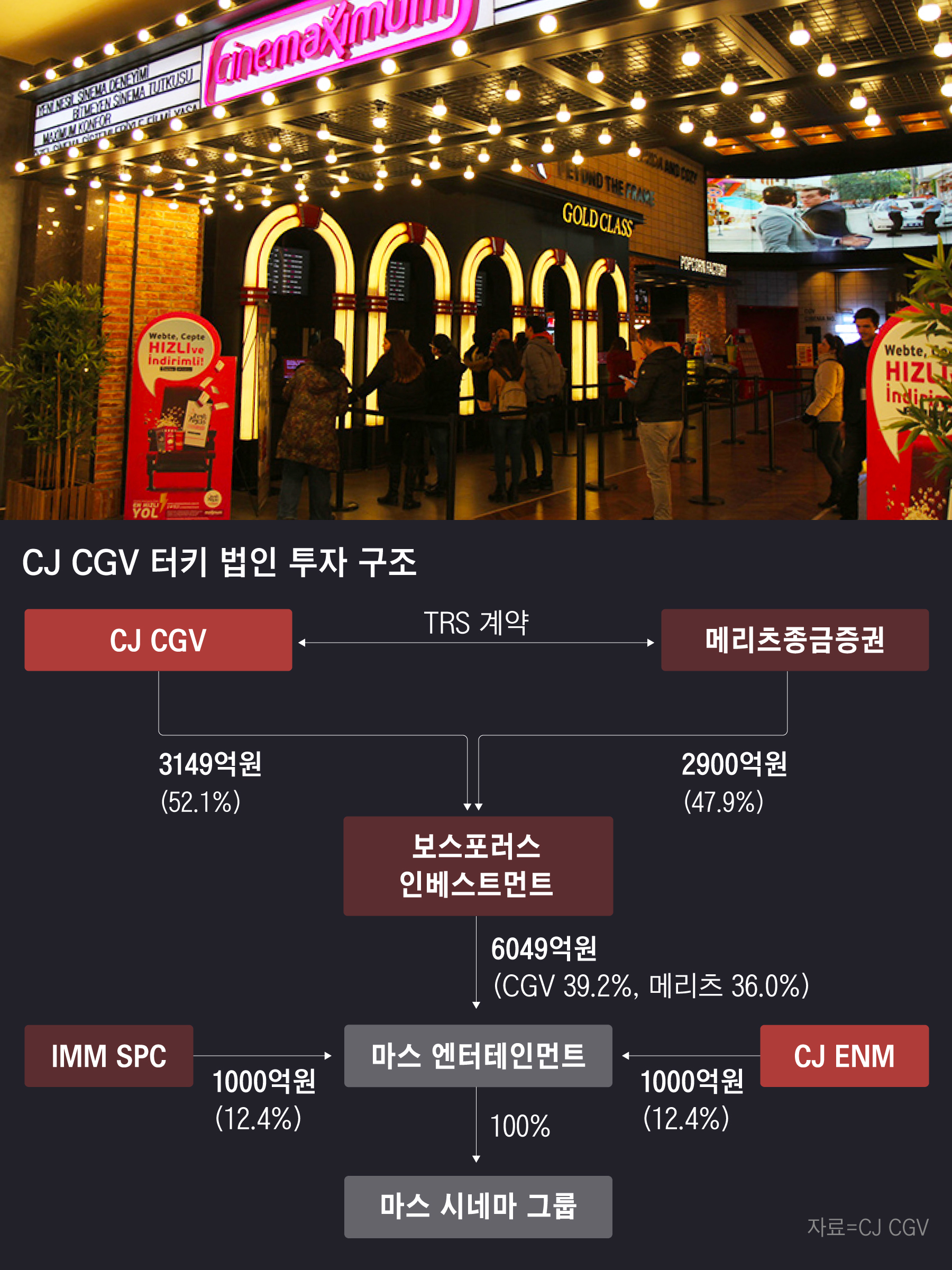 4년 묵은 터키 리스크 털어내는 CJ CGV, 실적 정상화 가시밭길 - 조선비즈