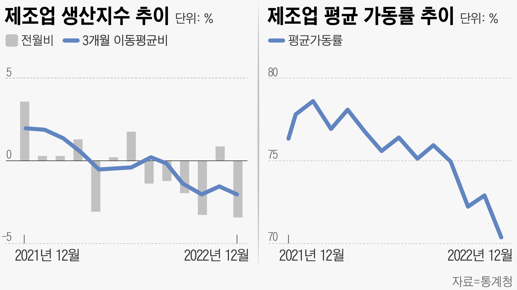 점점 더 강해지는 경제 혹한…“재고 소진 위해 공장 가동 줄이고 생산 감소” - 조선비즈