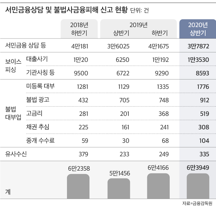 50만 빌리고 1주일 뒤 80만원 상환u2026 서민 노리는 불법 급전대출 - 조선비즈