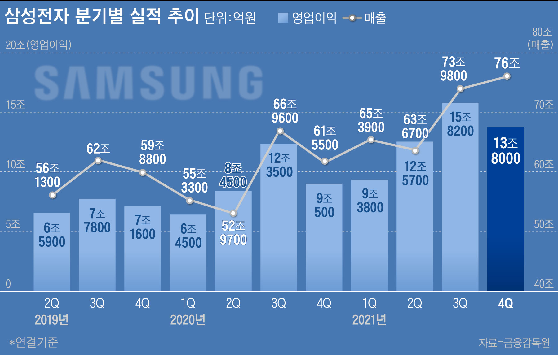 삼성전자 작년 매출 279兆… 슈퍼사이클 뛰어넘는 역대 최고(종합) - 조선비즈