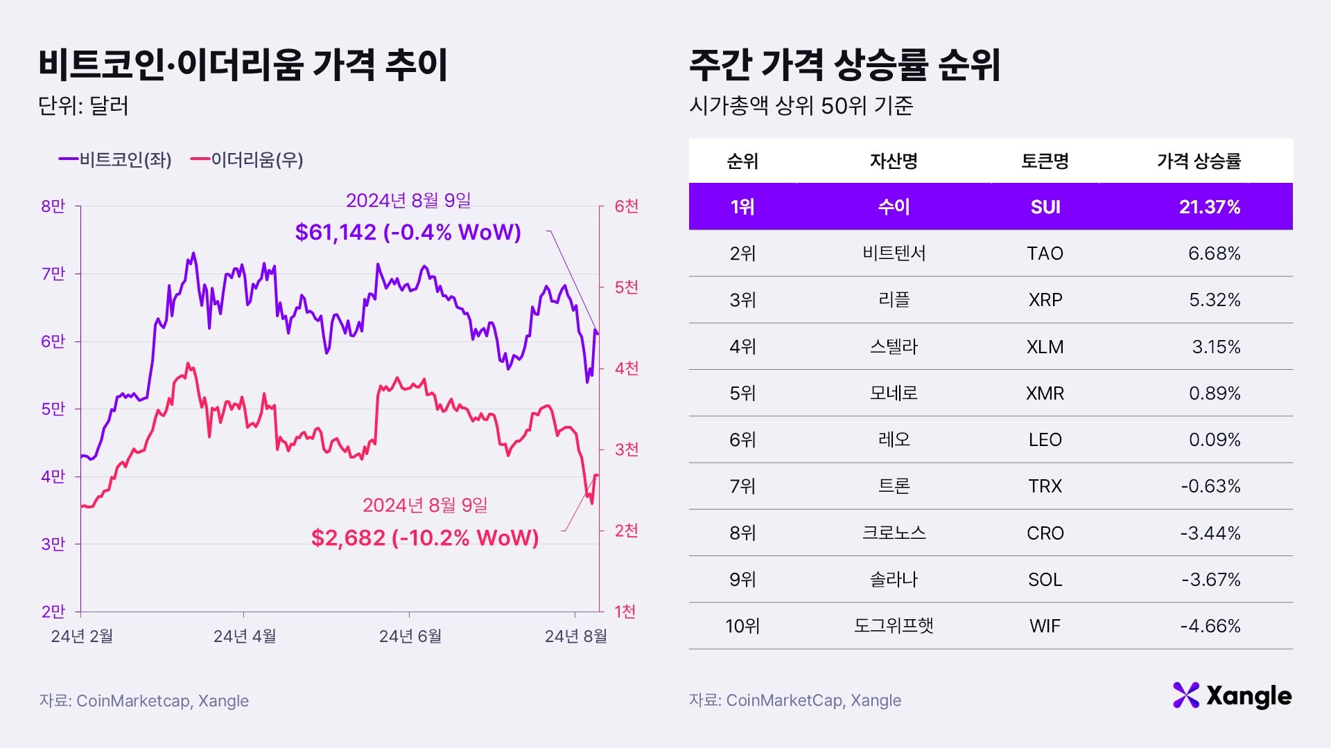 주간코인시황] 美 경제지표에 울고 웃은 비트코인… 8월 중순 변동성 주의 - 조선비즈