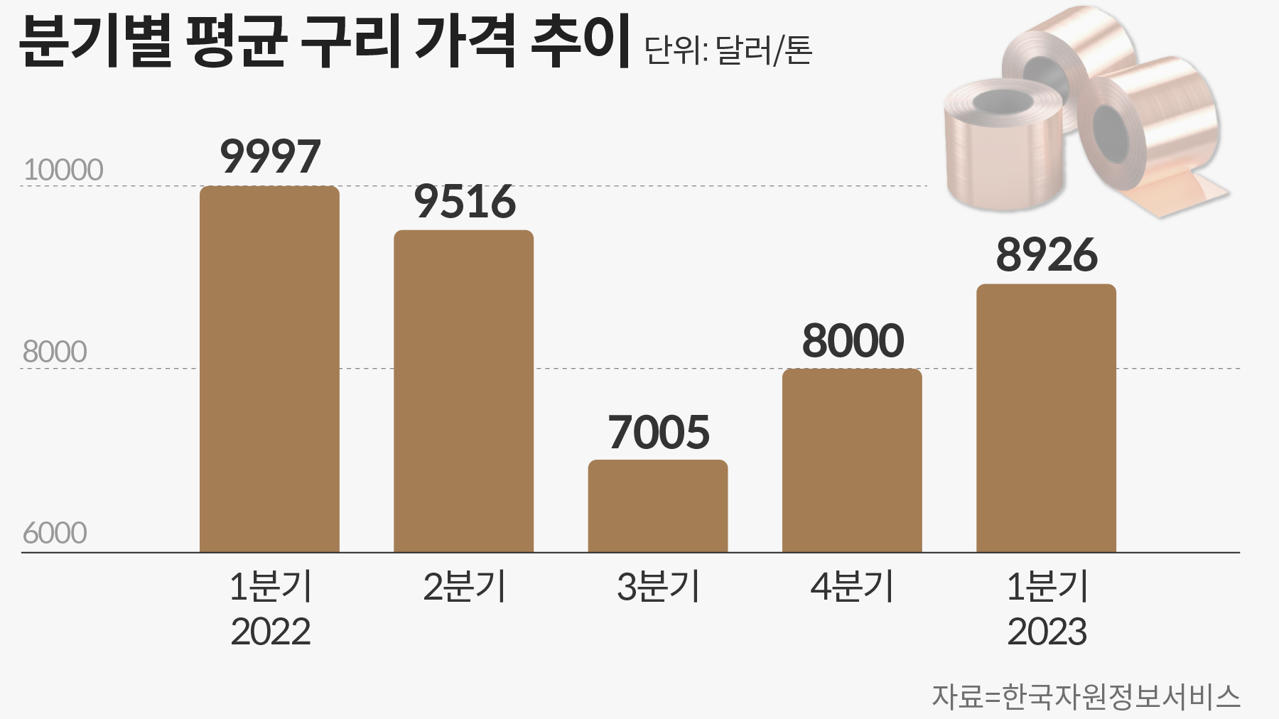 대한전선·LS, 구리값 내려도 대규모 수주로 선방 - 조선비즈