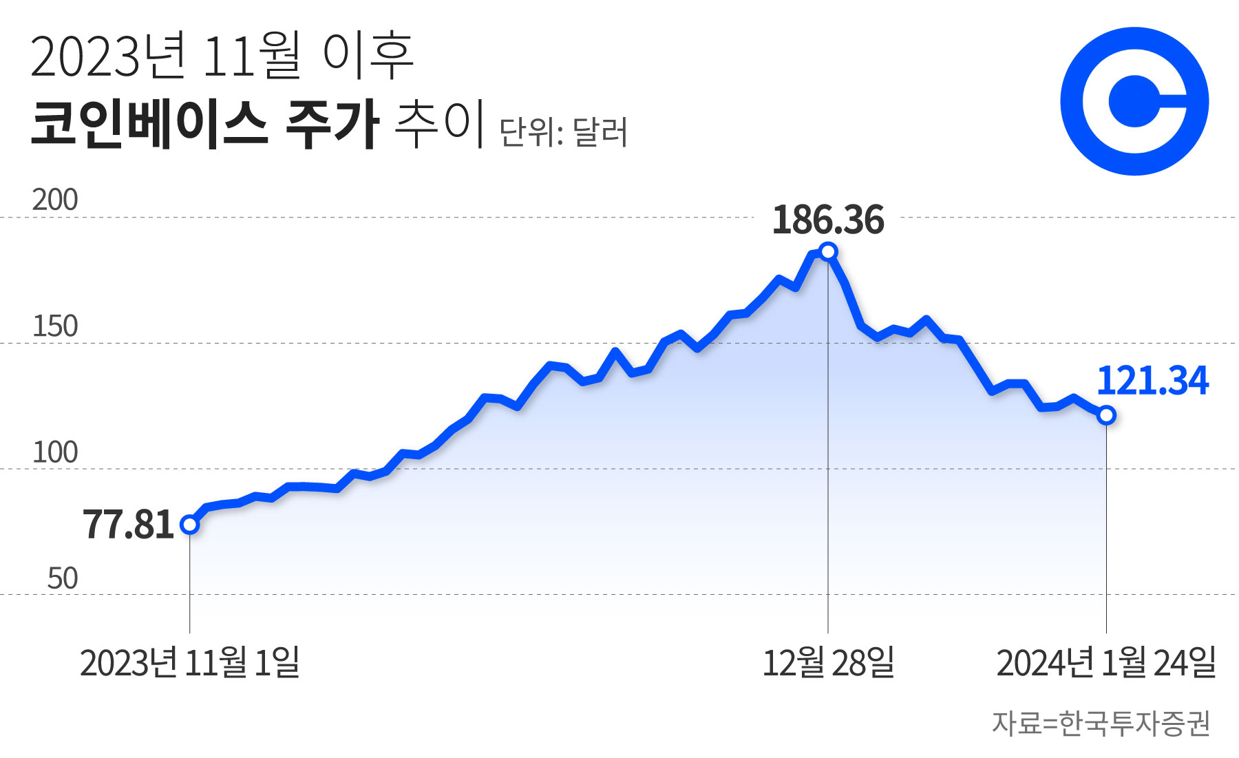 美 코인거래소 주가 한달 만에 35% 하락… 두나무·빗썸은? - 조선비즈