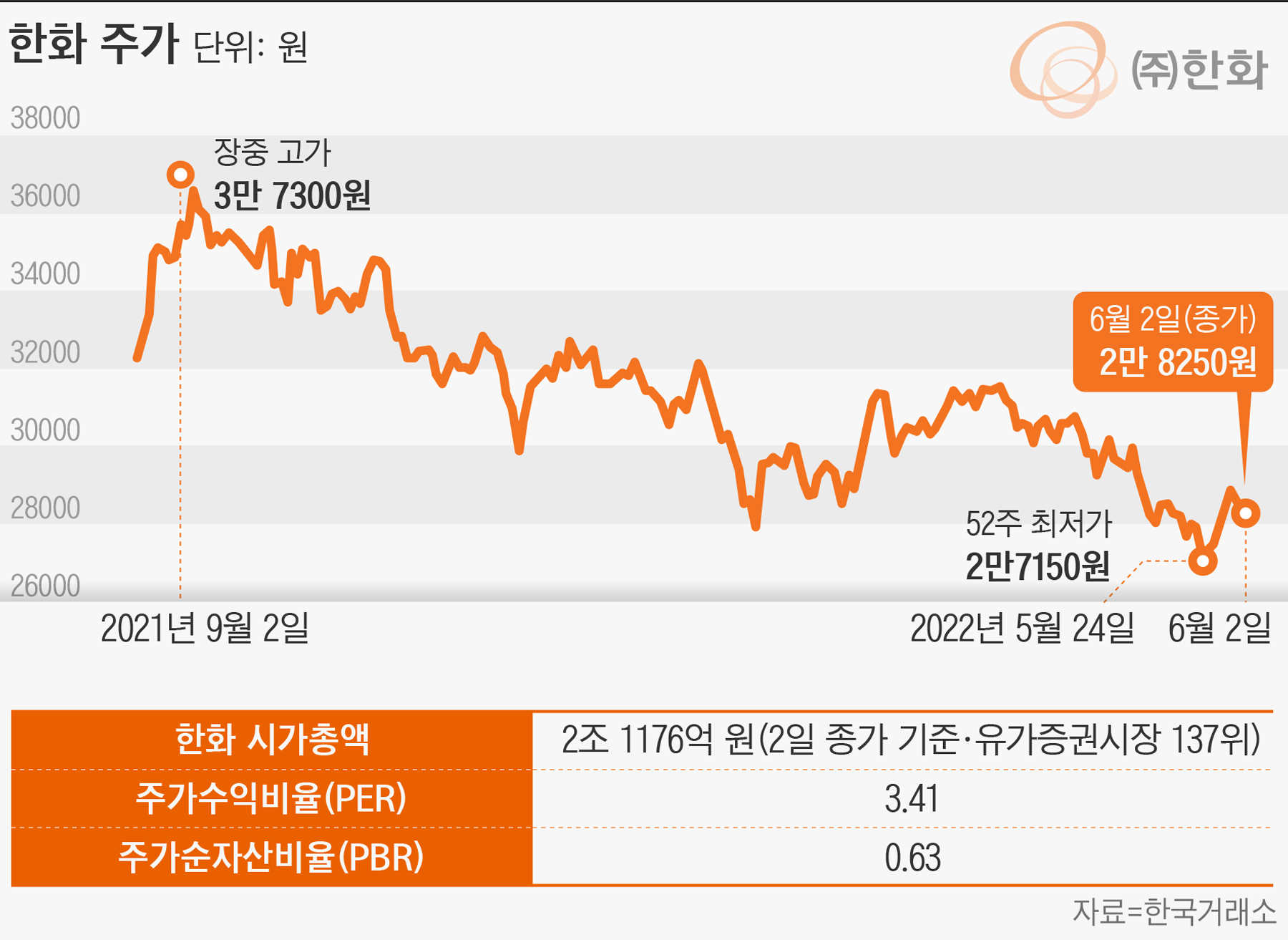 재계 순위 7위인데 시총은 2조원?… 소액주주들이 한화 김승연 회장 집에 찾아간 이유 - 조선비즈