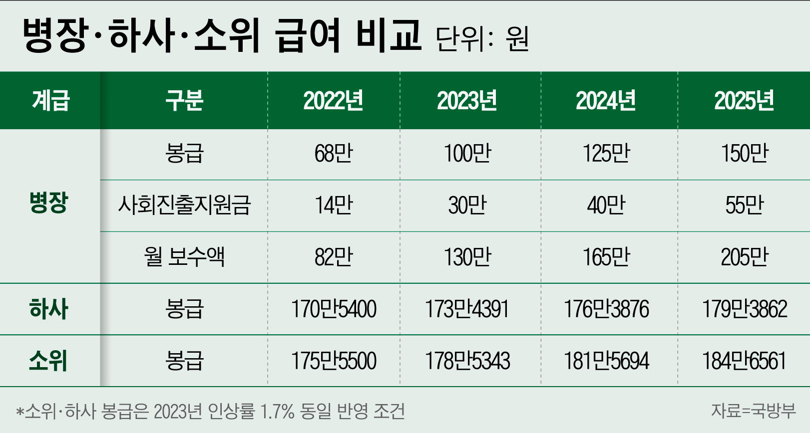 소대장님, 제가 쏠게요” 2025년 병장 급여, 소위·하사 넘는다 - 조선비즈