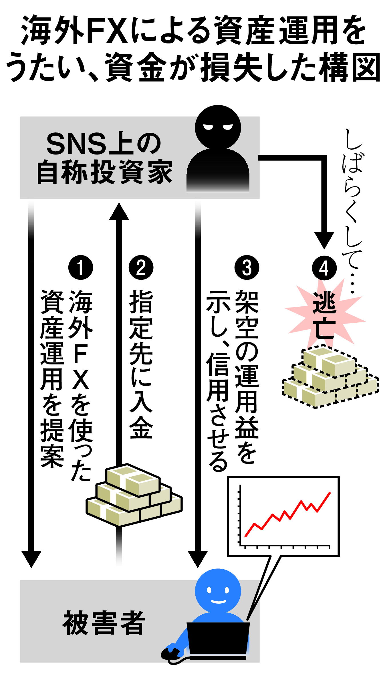 「一晩で500万円が消えた」…SNSで横行するFX投資勧誘の落とし穴