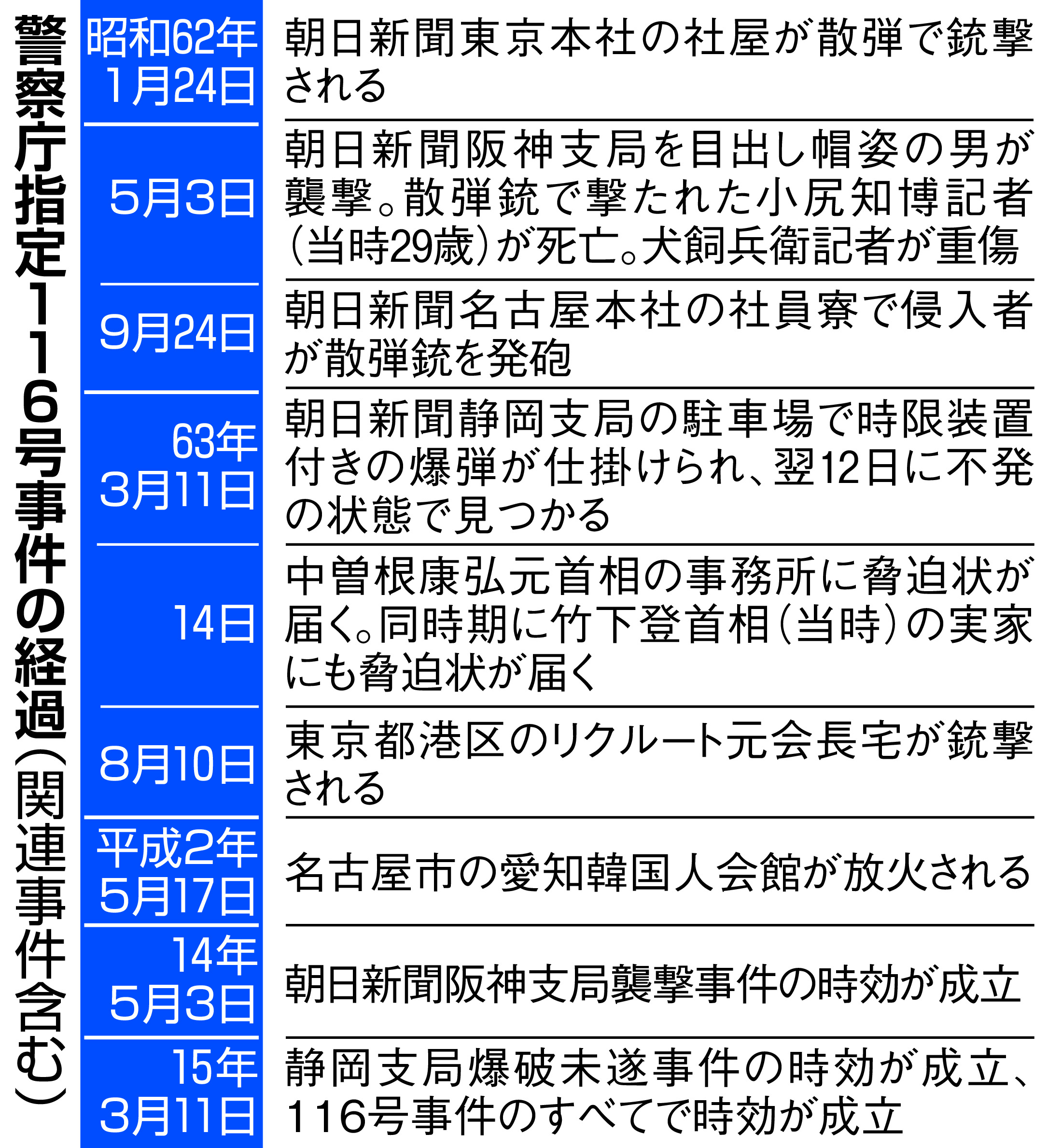独自 朝日爆破未遂 ５０代男と指紋一致 ３３年前に採取 産経ニュース