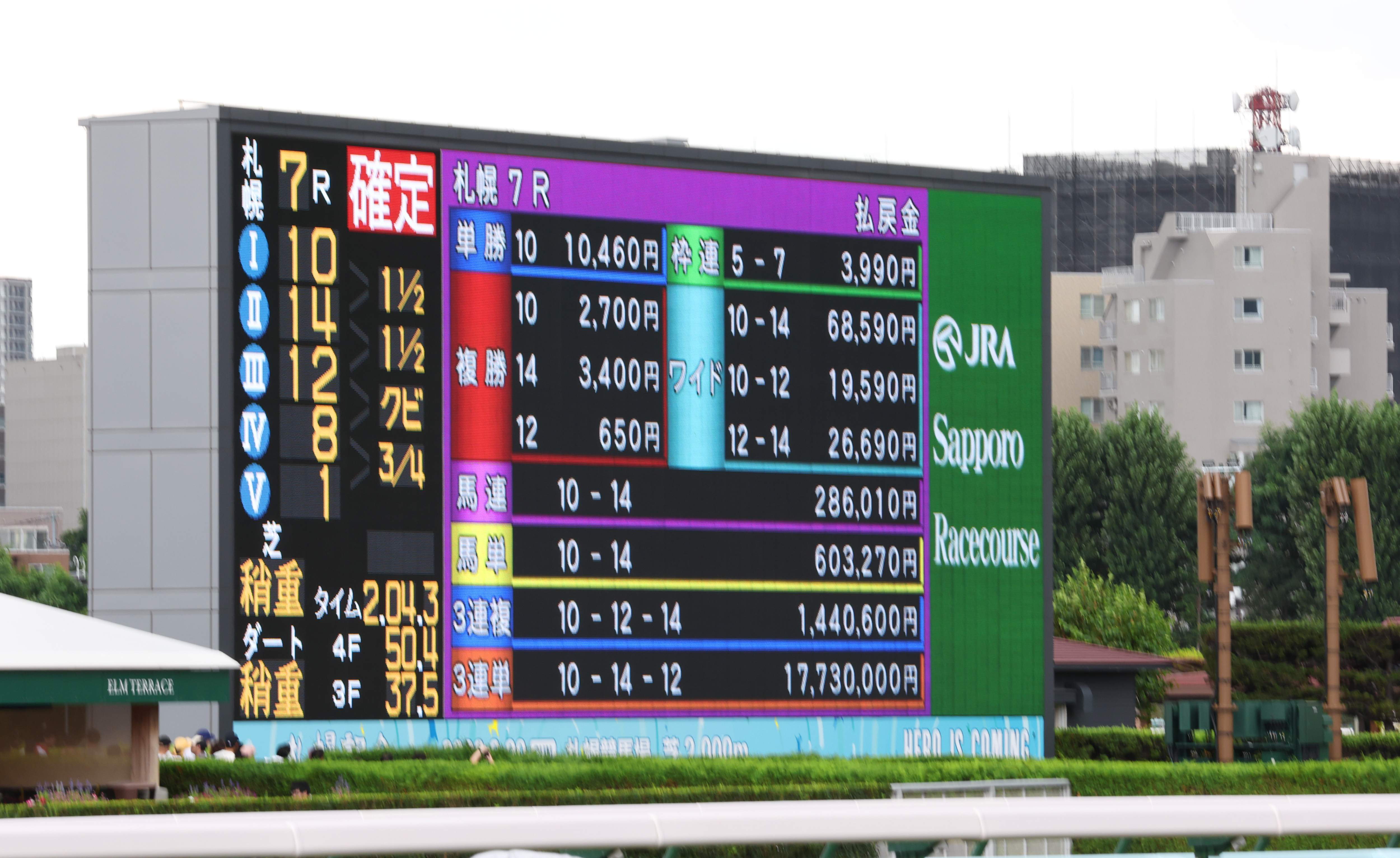 ３連単１７７３万円！７Ｒで札幌競馬史上最高、ＪＲＡ歴代１０位