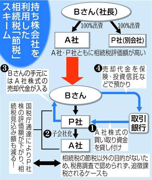 自社株の相続めぐり銀行が中小企業経営者へ提案の節税策、国税がＮＯ！ 追徴課税などを受け国提訴が相次ぐ…（1/4ページ） - 産経ニュース