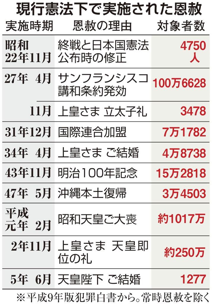 恩赦 理念なき踏襲 批判警戒 直前に実施説明 東京新聞 Tokyo Web