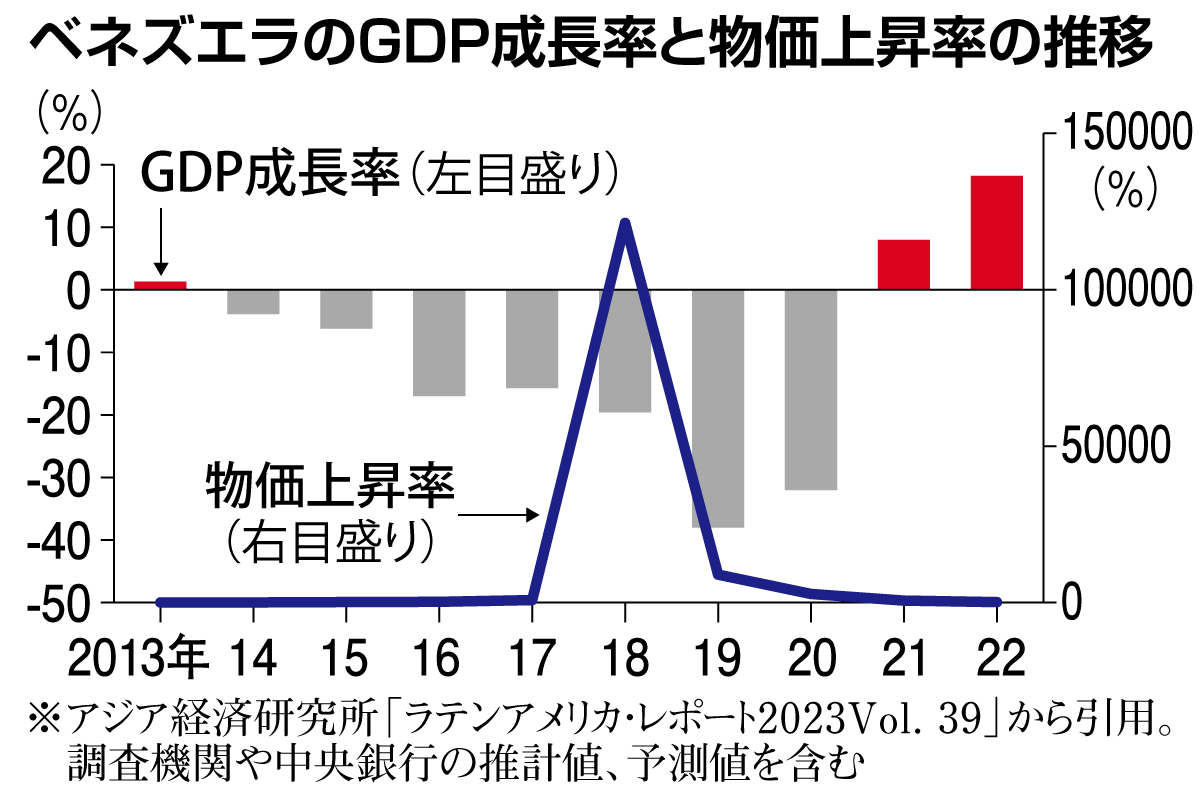 ハイパーインフレのベネズエラで起きたこと モノもお金も蒸発、国民は外貨獲得へ隣国脱出 - 産経ニュース
