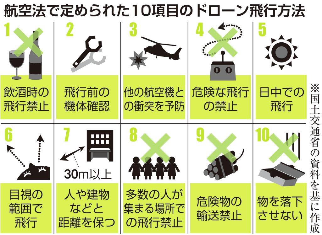 航空法 道交法 規制法 条例 ドローン飛行 ルール守って 1 3ページ 産経ニュース