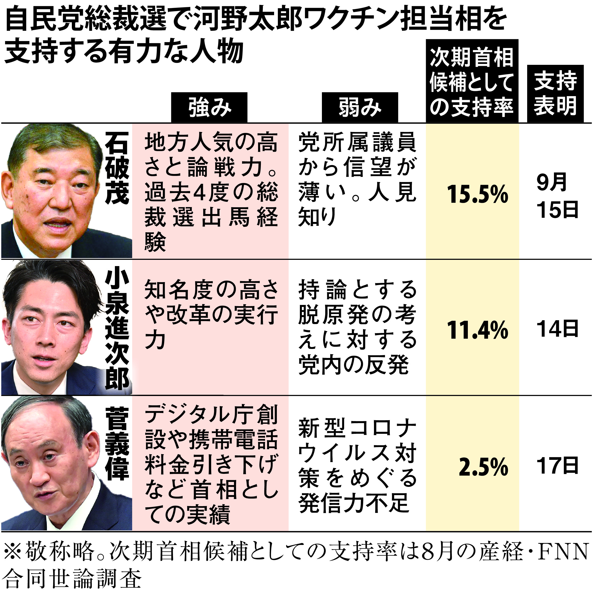 自民総裁選 吉か凶か 菅 石破 小泉 の河野氏支援 産経ニュース