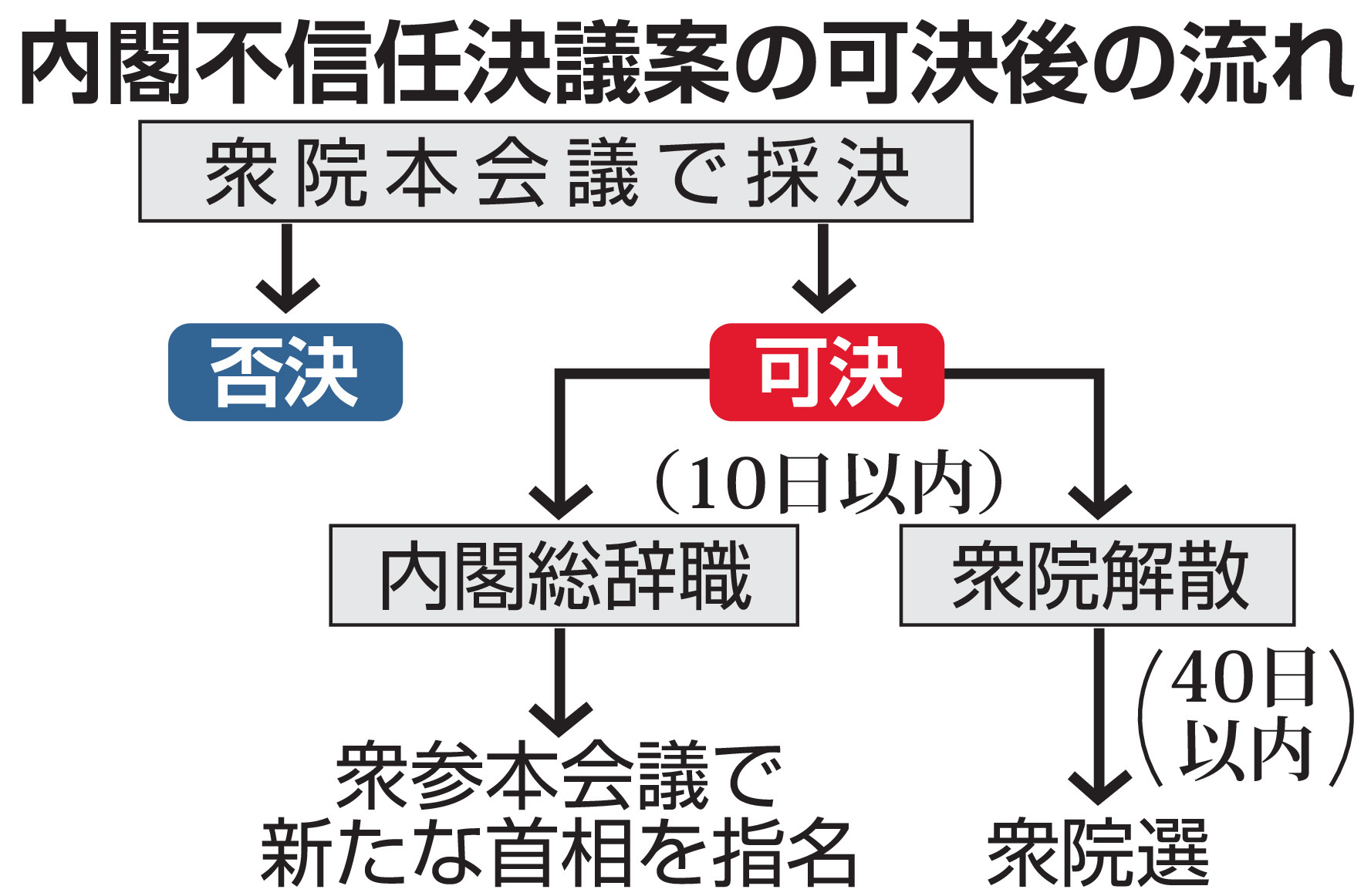 不 信任 と は