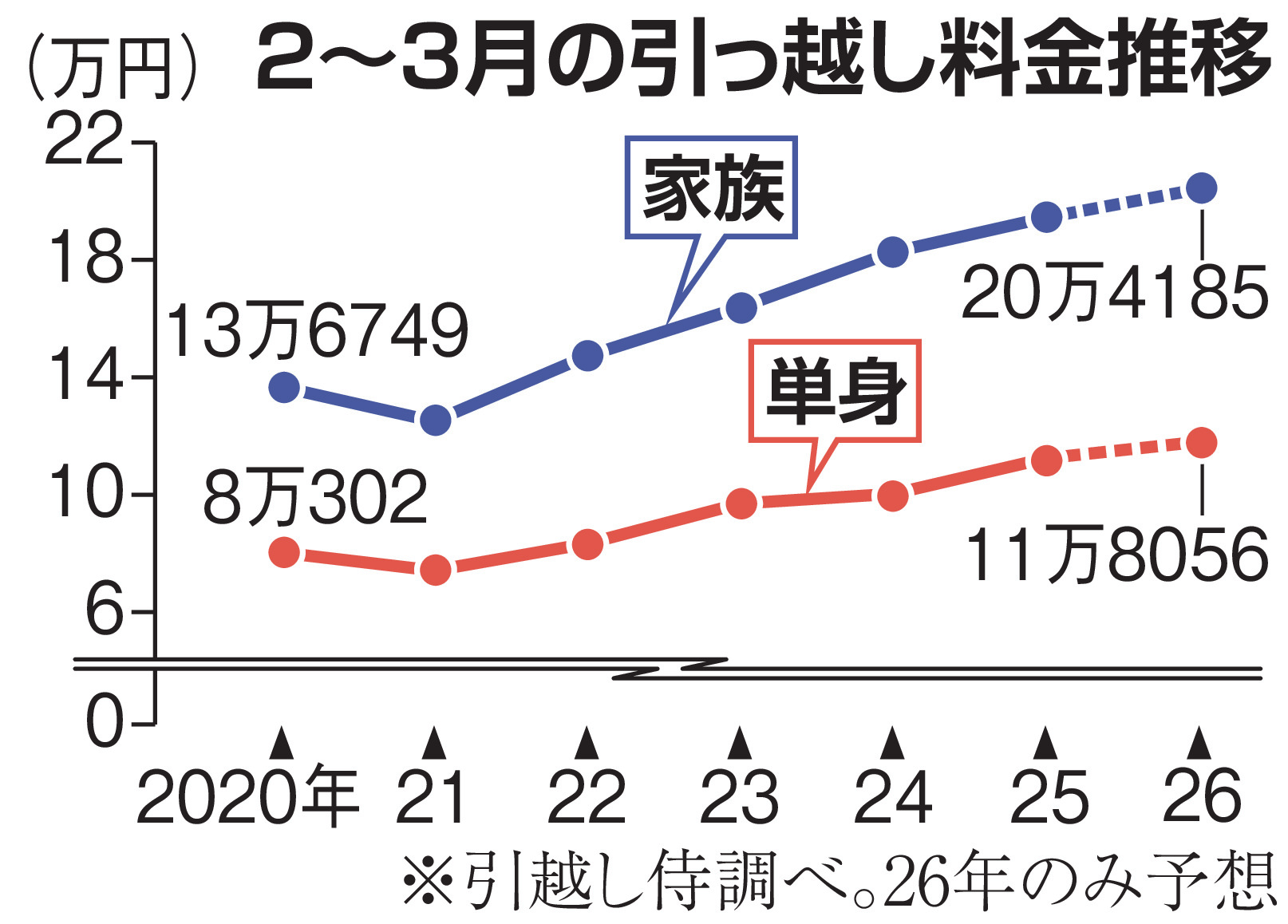 引っ越し価格　※大幅値下げしました 引っ越し逼迫で料金高騰、「5年前の6割増し」予想 原油高が将来価格に