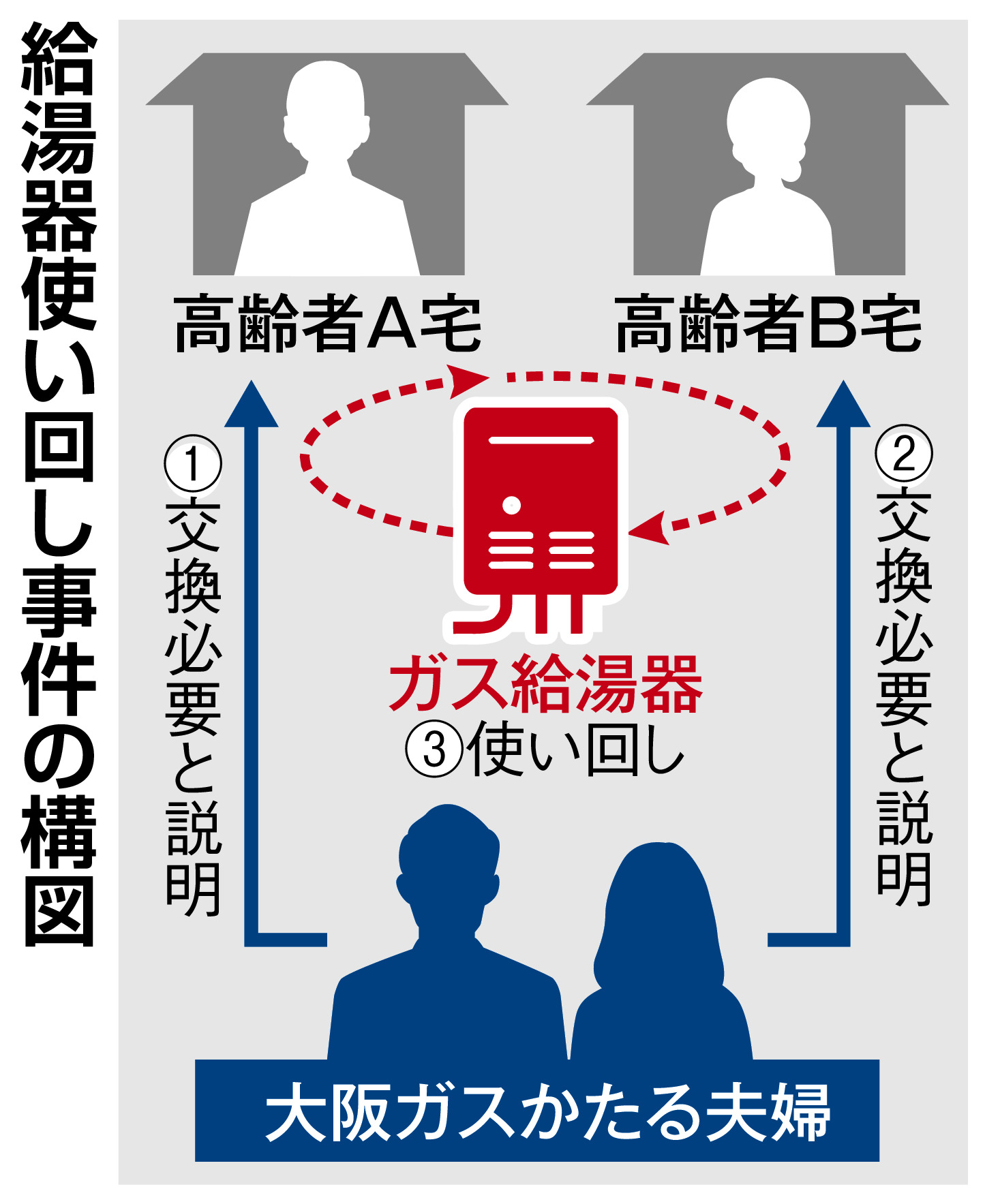 給湯器まだ使えるのに交換 大阪ガスを名乗った「コバンザメ夫婦」の悪質手口 - 産経ニュース