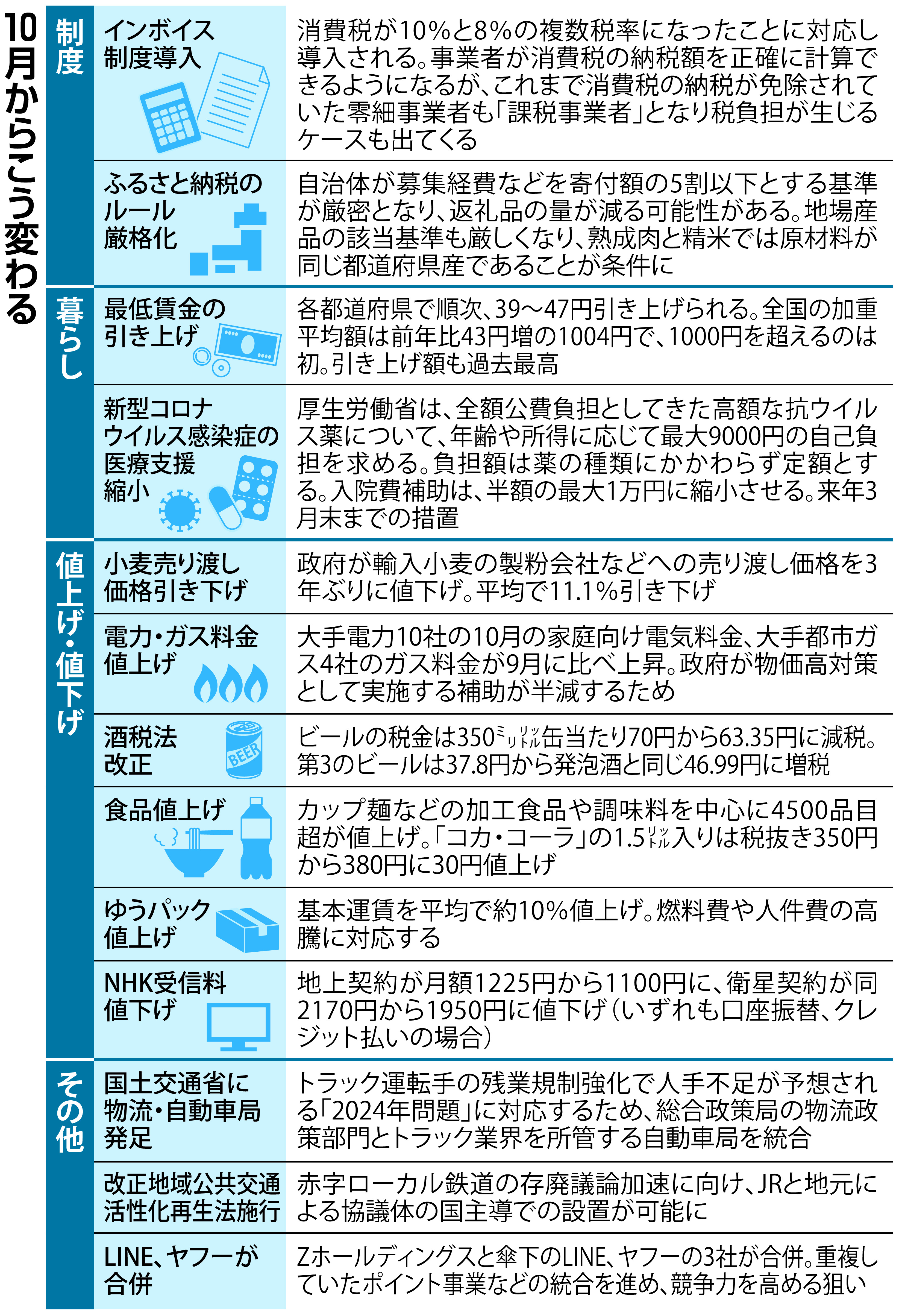 変わる１０月＞インボイス導入、ふるさと納税見直し 国民生活に影響