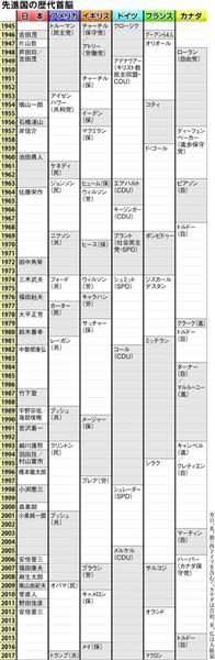 イギリス 歴代首相 ランキング