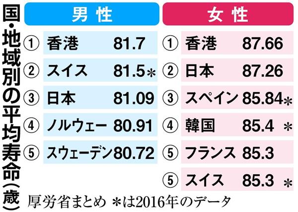 寿命 平均 日本 男性 人 【2019発表】日本人の平均寿命の推移、男女別（1960〜2018）