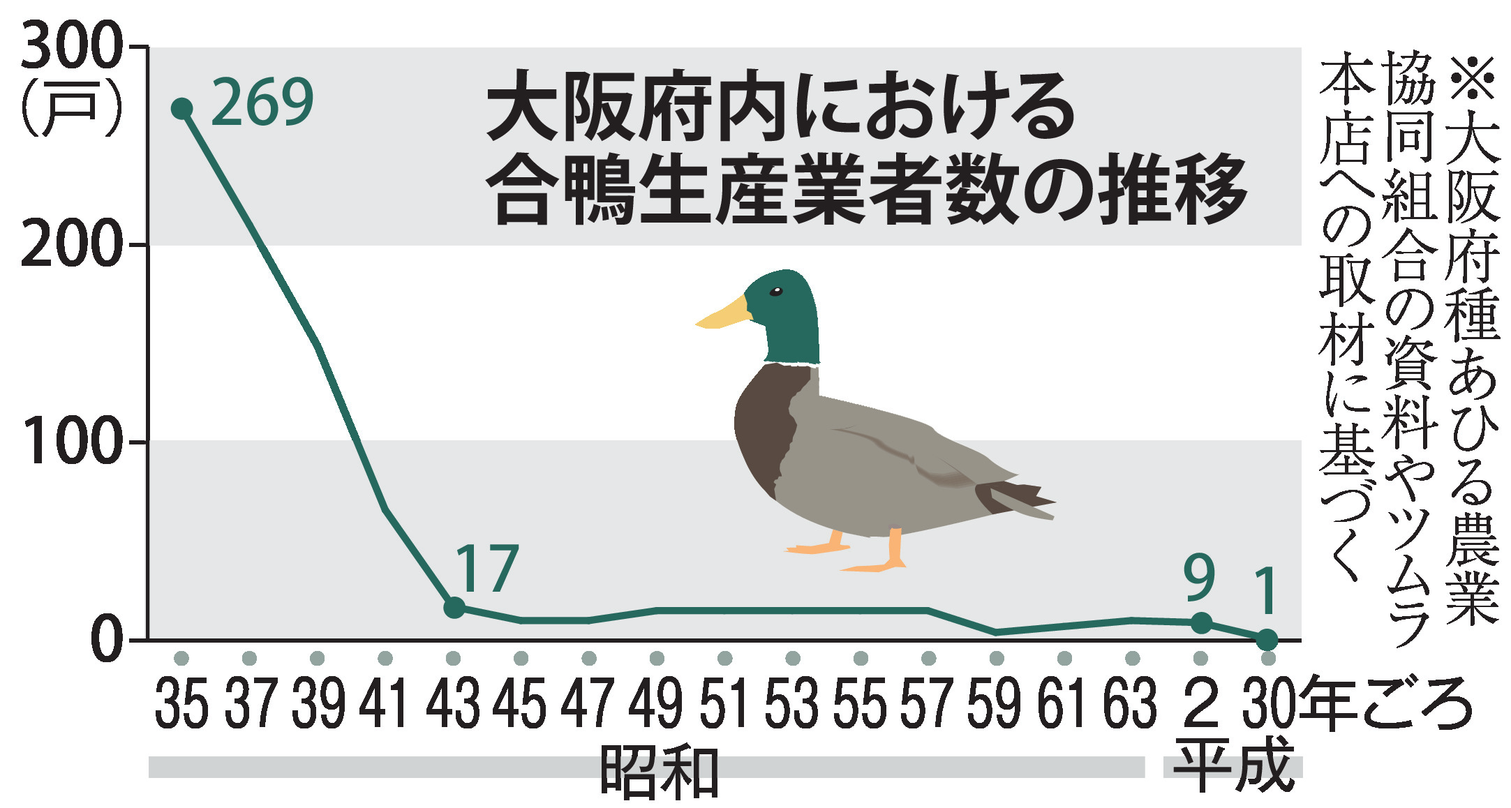 秀吉も愛した大阪の「鴨食」復権なるか 一大産地も生産わずか1業者に