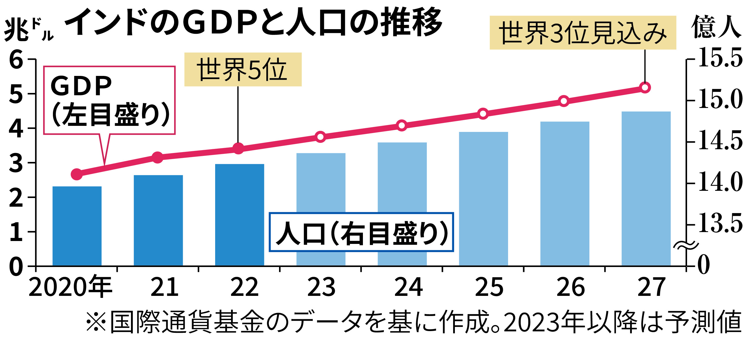 人口世界一のインド、産業発展追いつかず成長に「壁」 - 産経ニュース
