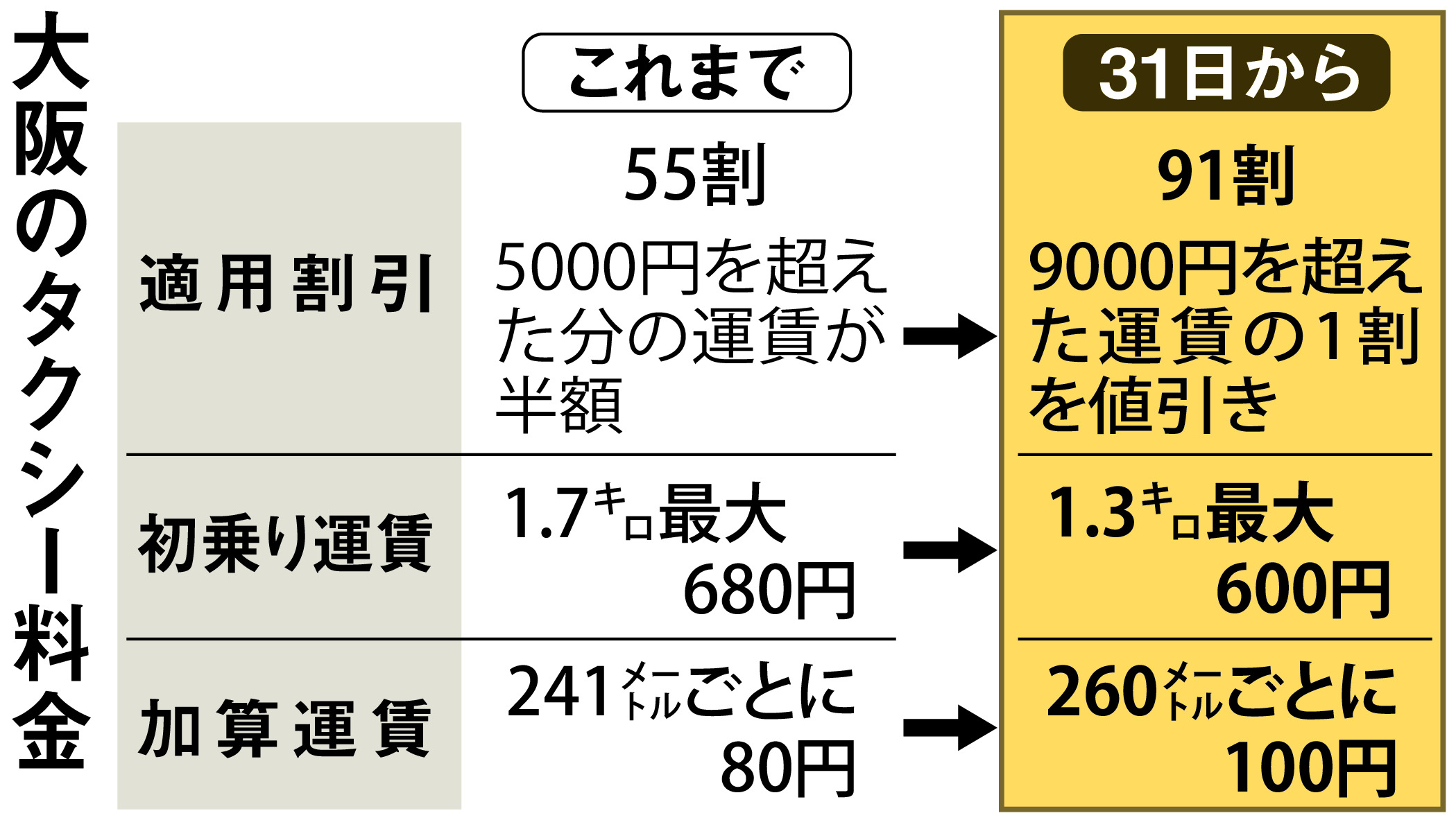 このままでは共倒れ」大阪のタクシー大半「５５割」廃止 値下げ競争に