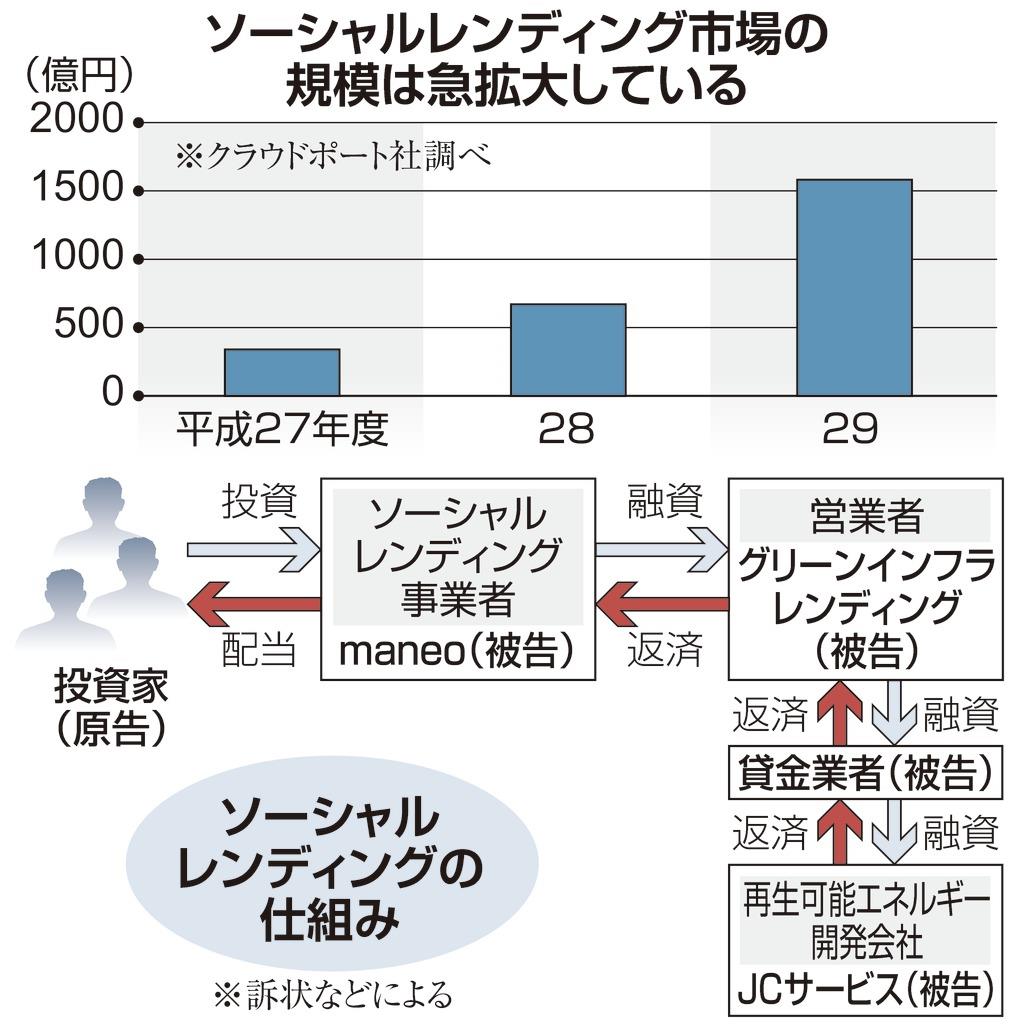 ネット融資仲介最大手「ｍａｎｅｏ」を提訴 投資家ら（1/2ページ） - 産経ニュース