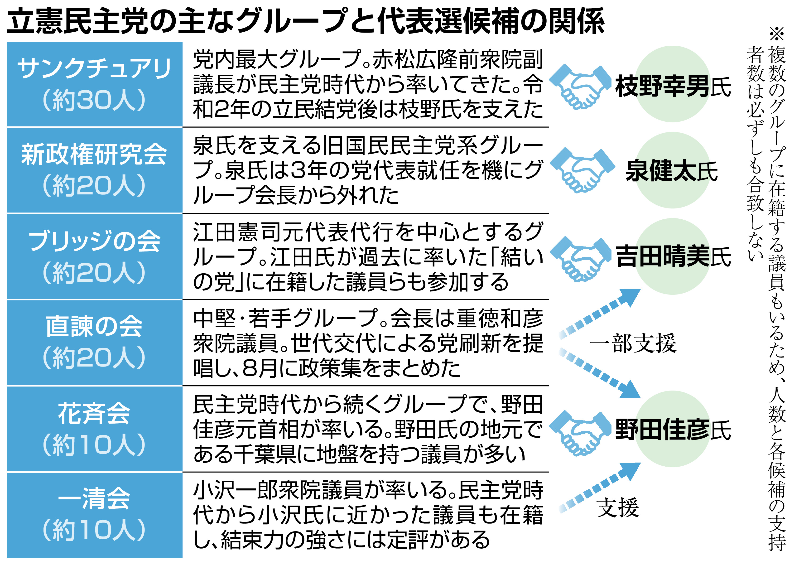 立憲民主党代表選、党内四分 主導権争い過熱 - 産経ニュース